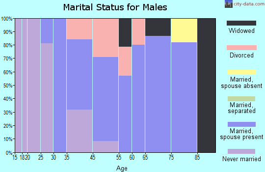 Edmondson marital status for males