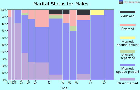 Gerald marital status for males