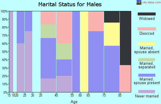 Gilliam marital status for males