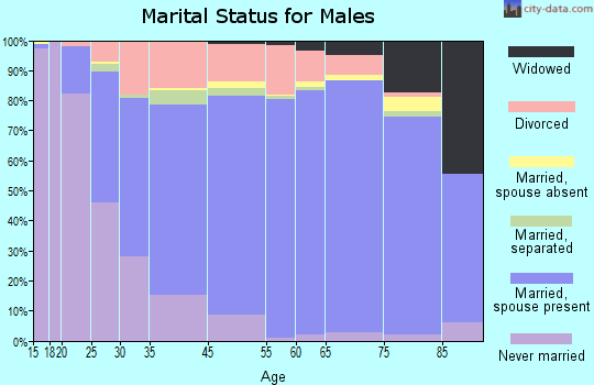 Gladstone marital status for males