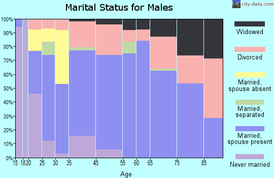 Goodman marital status for males