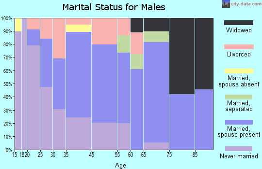 Elaine marital status for males