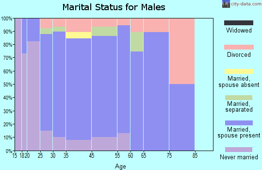 Grain Valley marital status for males