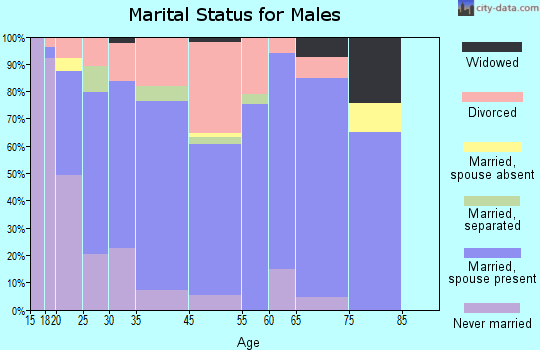 Granby marital status for males