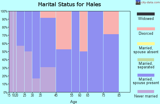 Grandin marital status for males