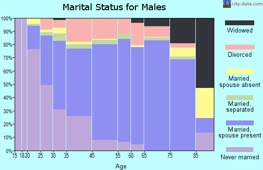 Grandview marital status for males