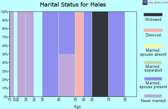 Granger marital status for males