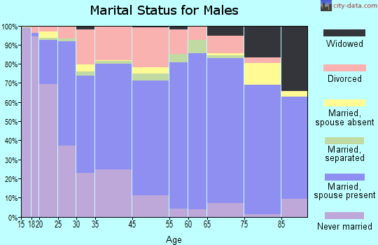 El Dorado marital status for males