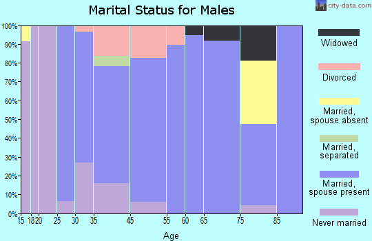 Green Park marital status for males