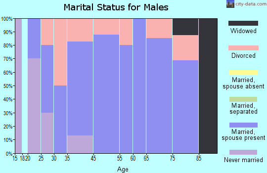 Greentop marital status for males