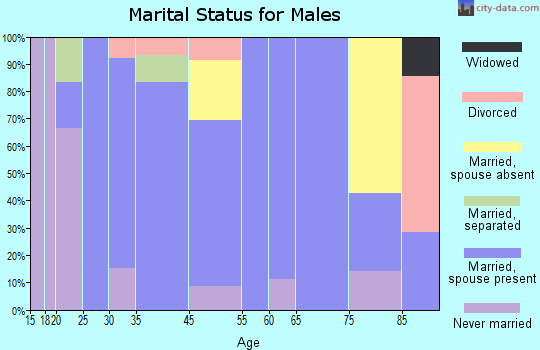 Greenville marital status for males