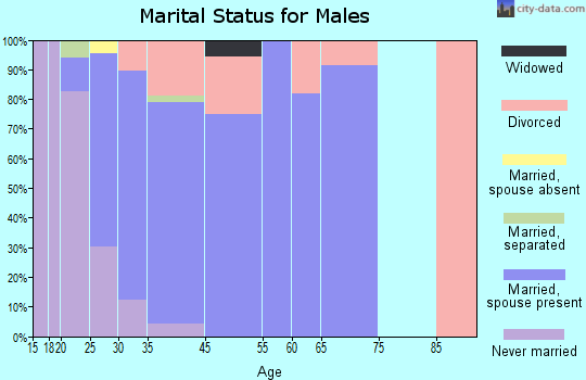 Greenwood marital status for males