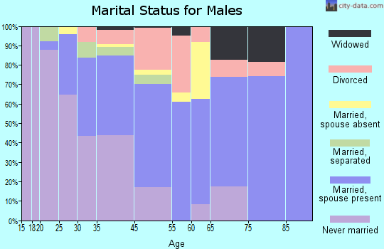 Hanley Hills marital status for males