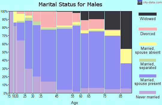 Hannibal marital status for males