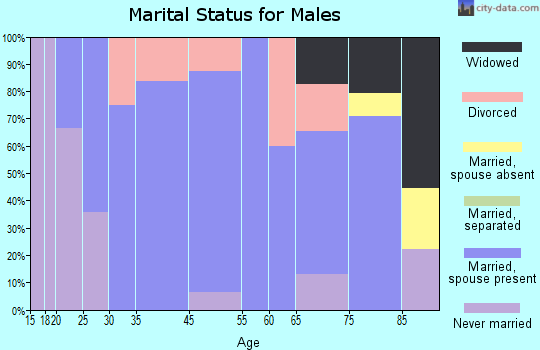 Hardin marital status for males
