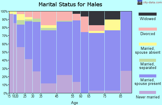 Harrisonville marital status for males