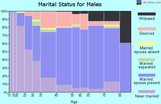 Hazelwood marital status for males