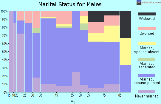 Herculaneum marital status for males