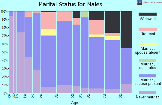 Hermann marital status for males