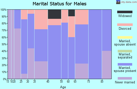 Higbee marital status for males