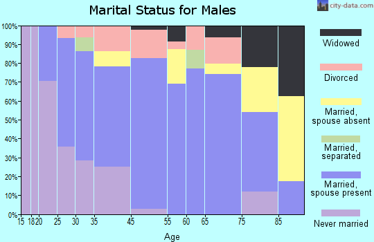 Higginsville marital status for males