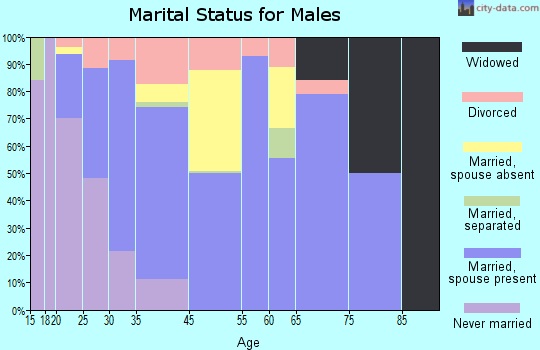 Hillsboro marital status for males