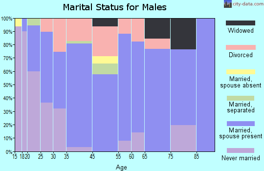 Holden marital status for males