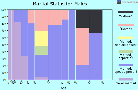 Holt marital status for males