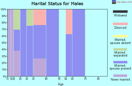Horine marital status for males