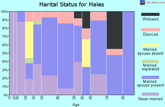 Humansville marital status for males