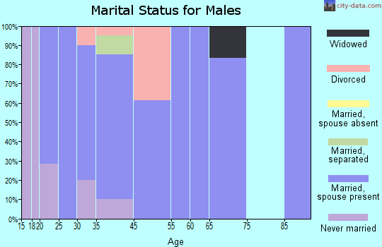 Hume marital status for males
