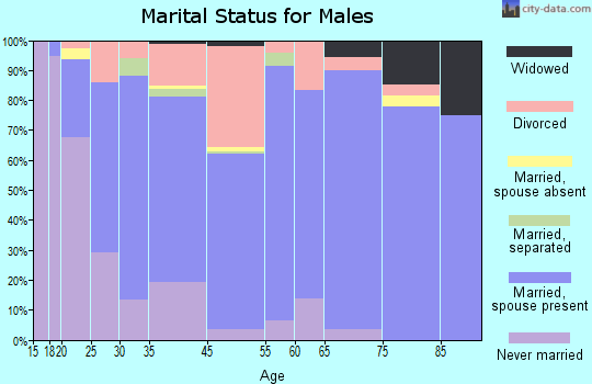 East Brewton marital status for males