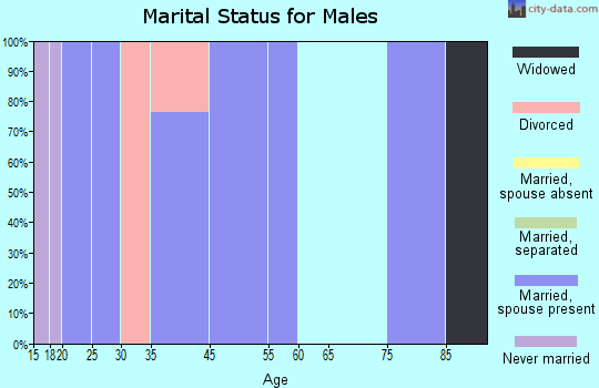 Hurley marital status for males