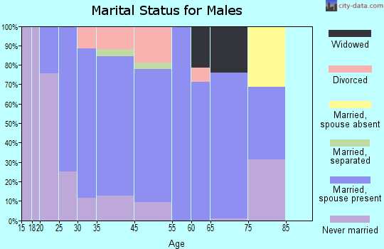 Imperial marital status for males