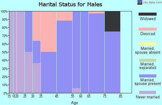 Innsbrook marital status for males