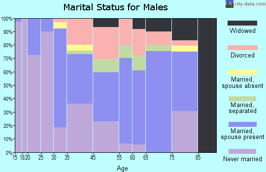 Eudora marital status for males