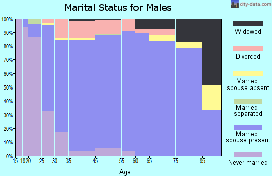 Jackson marital status for males