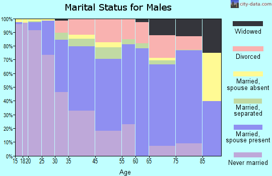 Jennings marital status for males