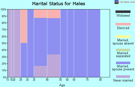 Josephville marital status for males