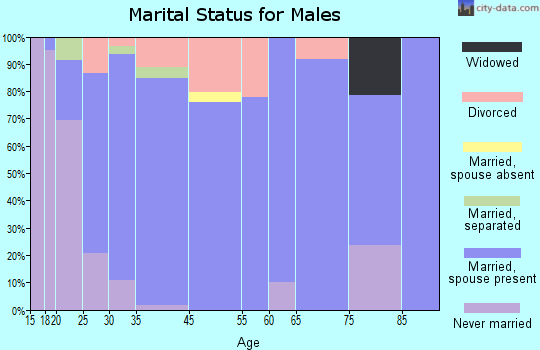 Kearney marital status for males