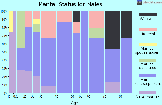 Keytesville marital status for males
