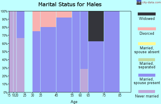 Kidder marital status for males