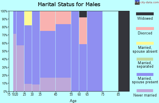 Kingsville marital status for males