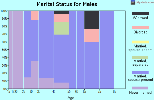 Laclede marital status for males