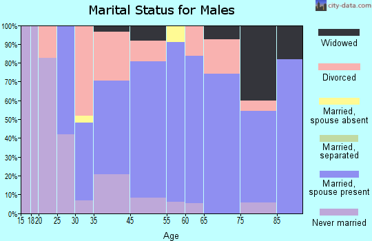 La Grange marital status for males