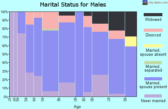 La Plata marital status for males