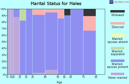 Leawood marital status for males