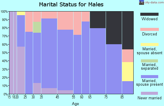 Liberal marital status for males
