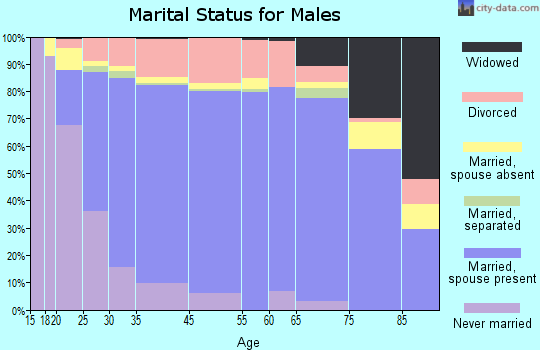 Liberty marital status for males