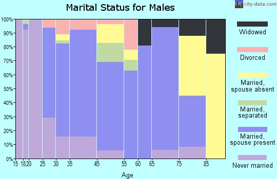 Linn marital status for males